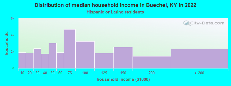 Distribution of median household income in Buechel, KY in 2022
