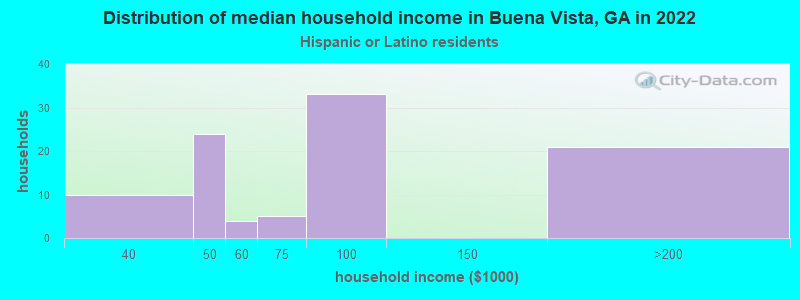 Distribution of median household income in Buena Vista, GA in 2022