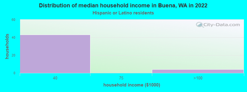Distribution of median household income in Buena, WA in 2022