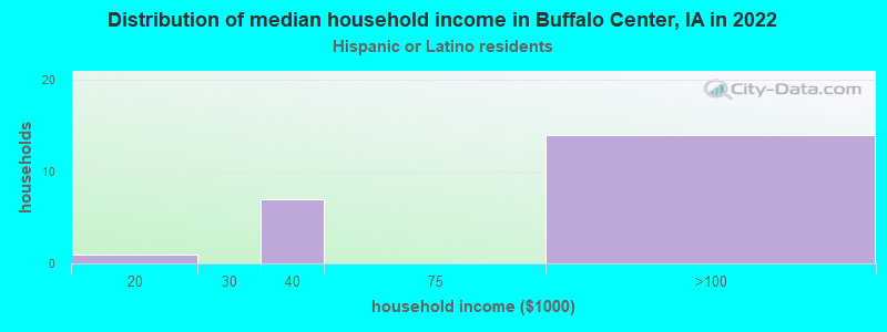 Distribution of median household income in Buffalo Center, IA in 2022
