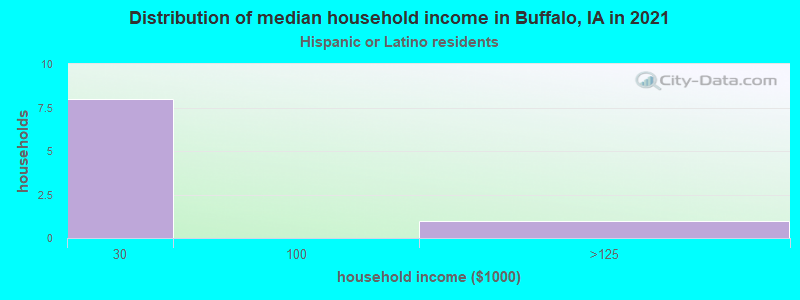 Distribution of median household income in Buffalo, IA in 2022