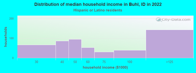 Distribution of median household income in Buhl, ID in 2022