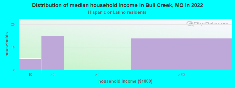 Distribution of median household income in Bull Creek, MO in 2022