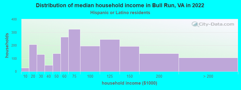 Distribution of median household income in Bull Run, VA in 2022