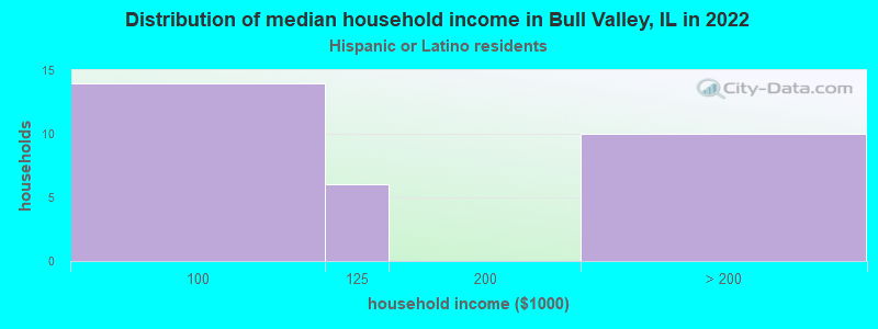 Distribution of median household income in Bull Valley, IL in 2022
