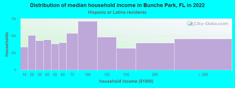 Distribution of median household income in Bunche Park, FL in 2022