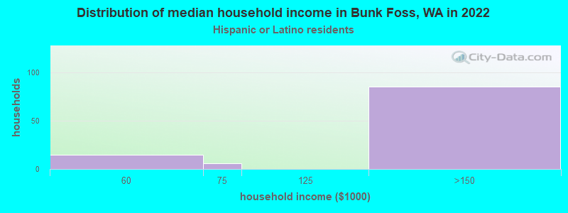 Distribution of median household income in Bunk Foss, WA in 2022