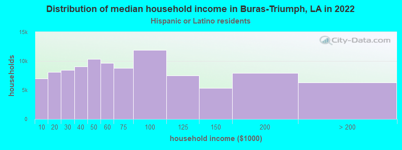 Distribution of median household income in Buras-Triumph, LA in 2022