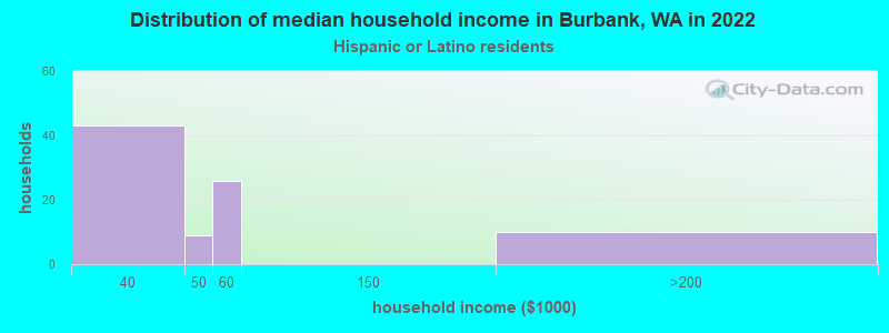 Distribution of median household income in Burbank, WA in 2022