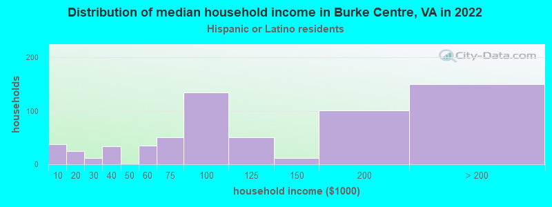 Distribution of median household income in Burke Centre, VA in 2022