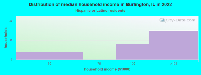 Distribution of median household income in Burlington, IL in 2022