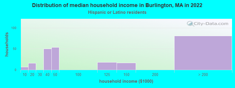 Distribution of median household income in Burlington, MA in 2022