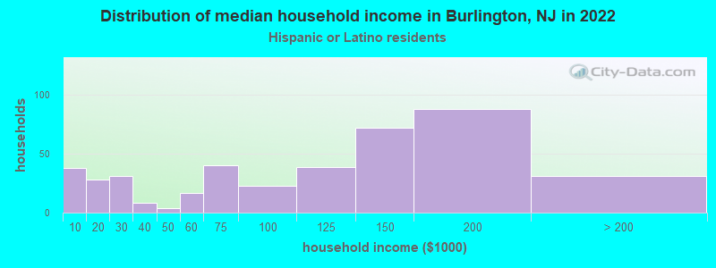 Distribution of median household income in Burlington, NJ in 2022