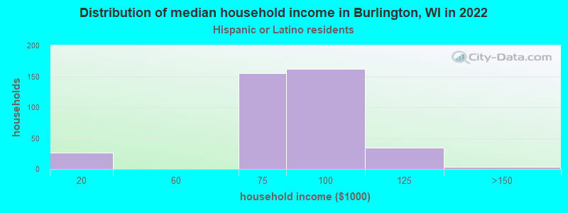 Distribution of median household income in Burlington, WI in 2022