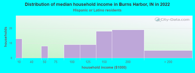 Distribution of median household income in Burns Harbor, IN in 2022