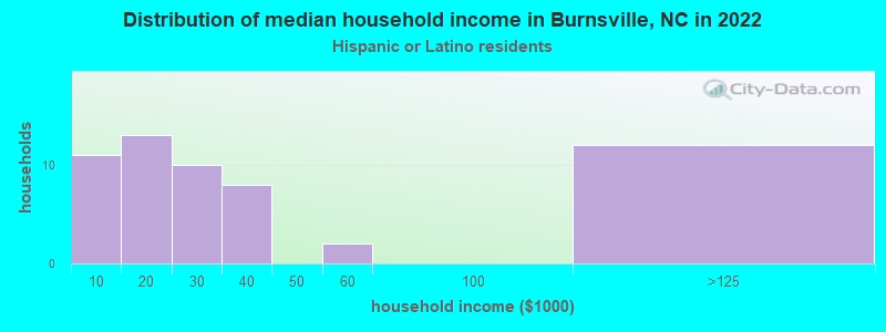 Distribution of median household income in Burnsville, NC in 2022