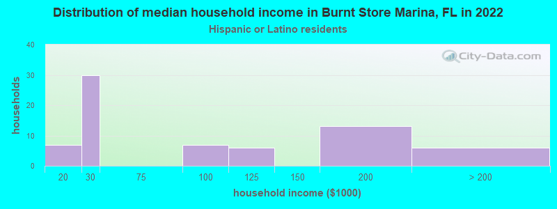 Distribution of median household income in Burnt Store Marina, FL in 2022