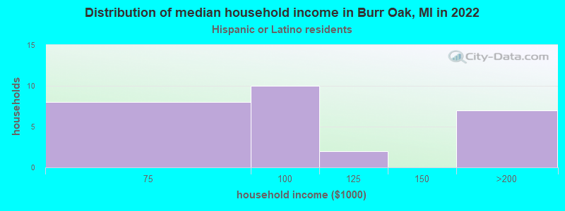 Distribution of median household income in Burr Oak, MI in 2022
