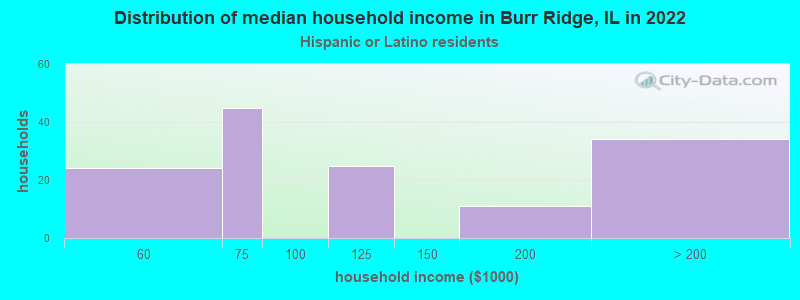 Distribution of median household income in Burr Ridge, IL in 2022