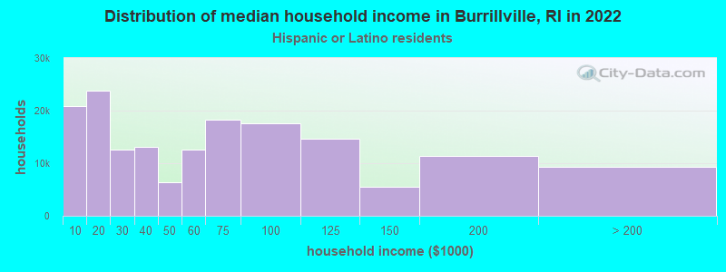 Distribution of median household income in Burrillville, RI in 2022