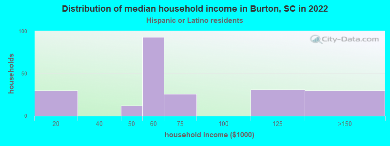 Distribution of median household income in Burton, SC in 2022