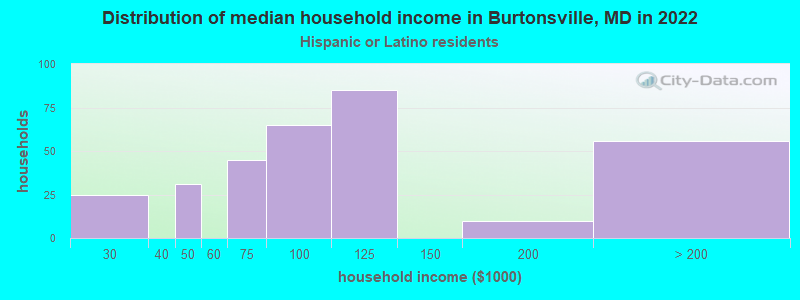 Distribution of median household income in Burtonsville, MD in 2022