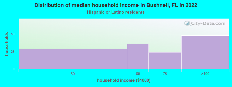Distribution of median household income in Bushnell, FL in 2022