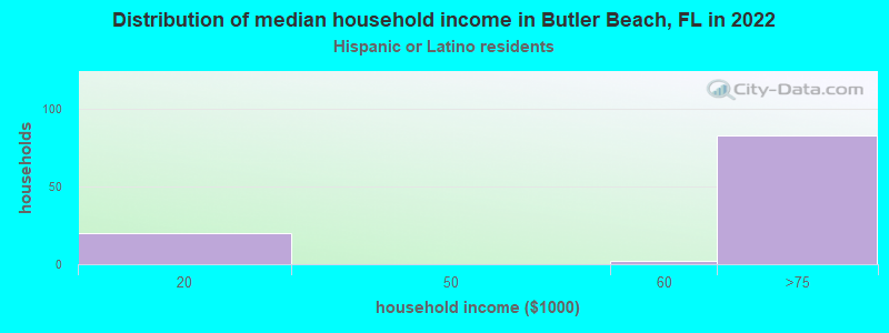 Distribution of median household income in Butler Beach, FL in 2022