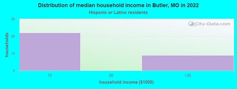 Distribution of median household income in Butler, MO in 2022