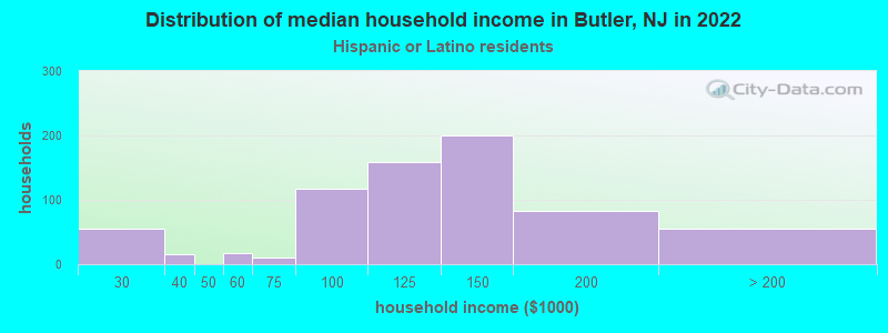 Distribution of median household income in Butler, NJ in 2022