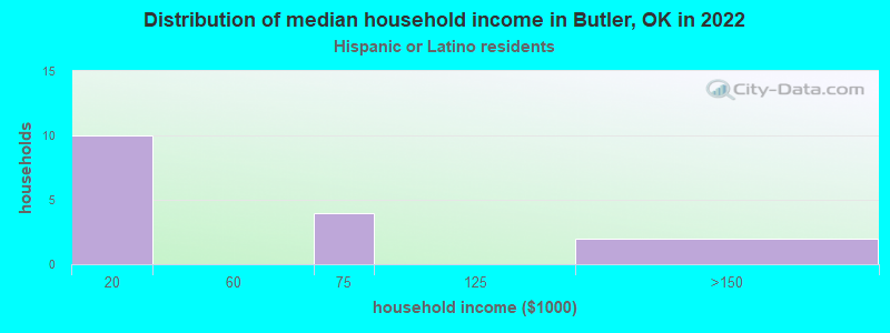 Distribution of median household income in Butler, OK in 2022