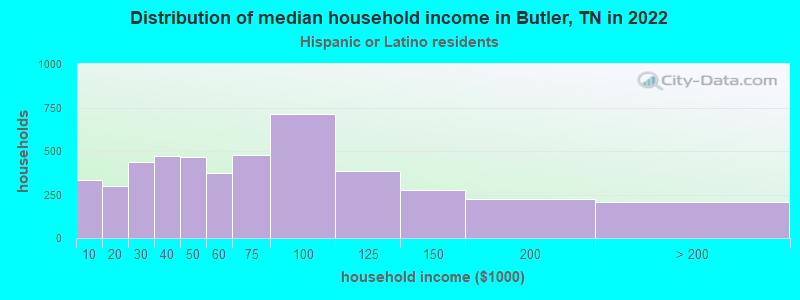 Distribution of median household income in Butler, TN in 2022