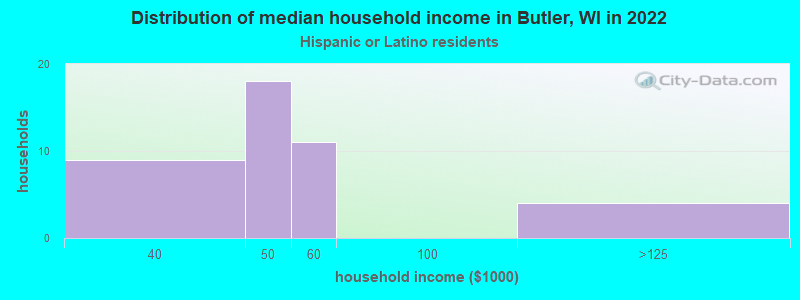 Distribution of median household income in Butler, WI in 2022