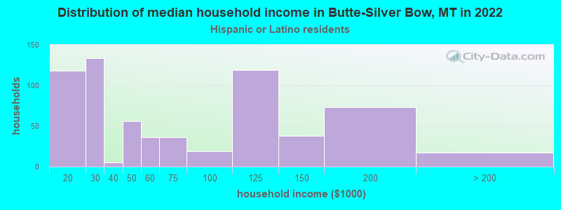 Distribution of median household income in Butte-Silver Bow, MT in 2022
