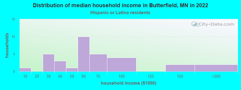 Distribution of median household income in Butterfield, MN in 2022