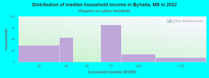 Distribution of median household income in Byhalia, MS in 2022