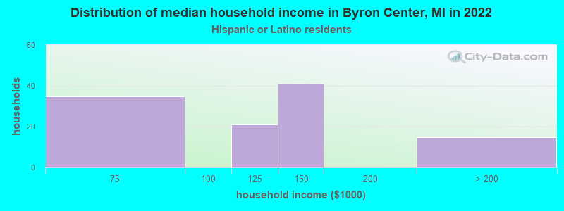 Distribution of median household income in Byron Center, MI in 2022