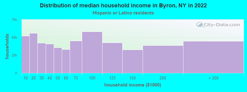 Distribution of median household income in Byron, NY in 2022