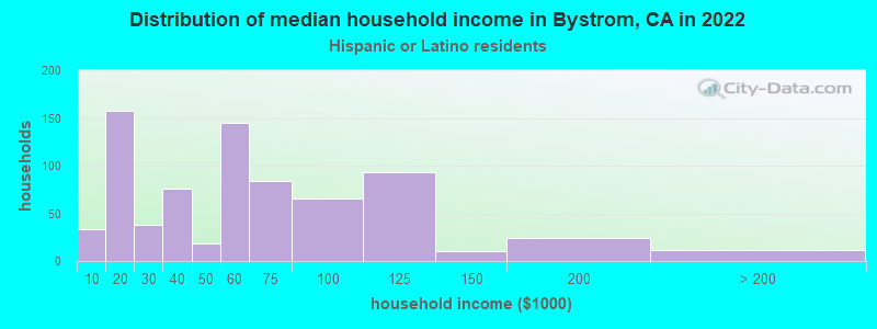 Distribution of median household income in Bystrom, CA in 2022