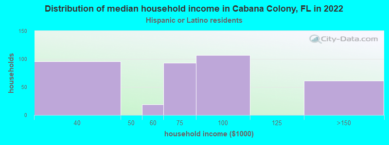 Distribution of median household income in Cabana Colony, FL in 2022