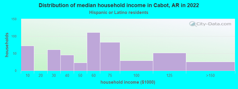 Distribution of median household income in Cabot, AR in 2022