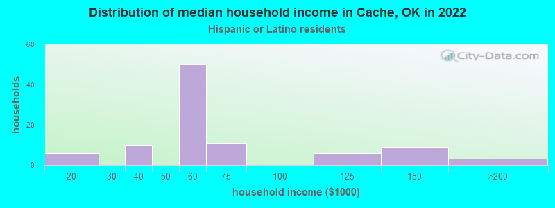 Distribution of median household income in Cache, OK in 2022