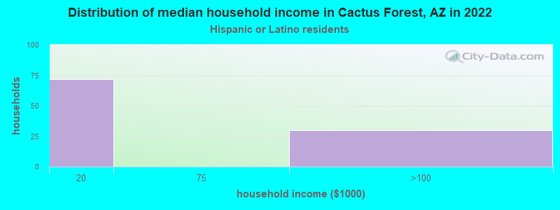 Distribution of median household income in Cactus Forest, AZ in 2022