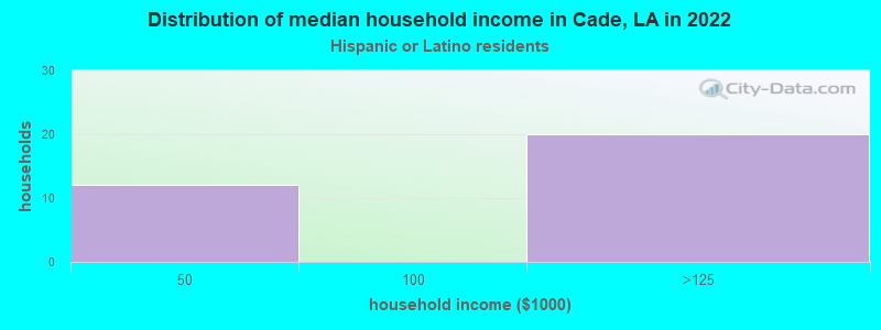 Distribution of median household income in Cade, LA in 2022