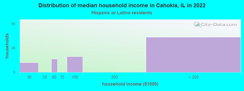 Distribution of median household income in Cahokia, IL in 2022