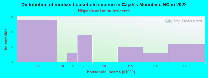 Distribution of median household income in Cajah's Mountain, NC in 2022