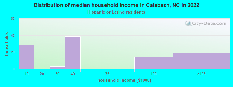 Distribution of median household income in Calabash, NC in 2022