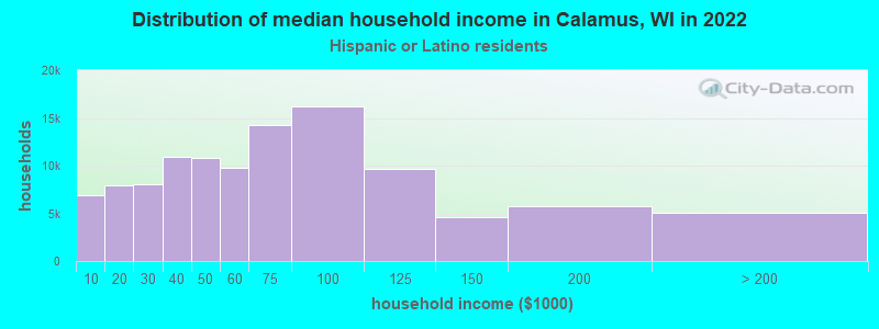 Distribution of median household income in Calamus, WI in 2022