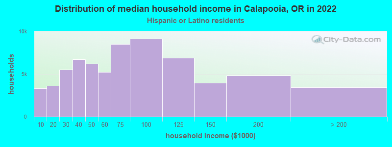 Distribution of median household income in Calapooia, OR in 2022