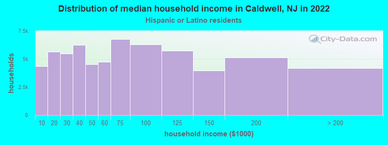 Distribution of median household income in Caldwell, NJ in 2022